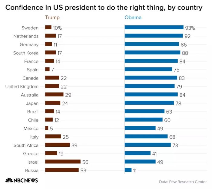 chart registering world confidence in Trump